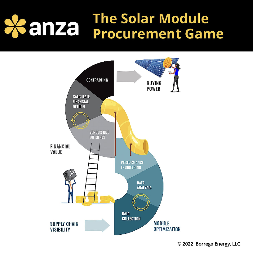 Solar procurement is a game of chutes and ladders. How will you get to the top?