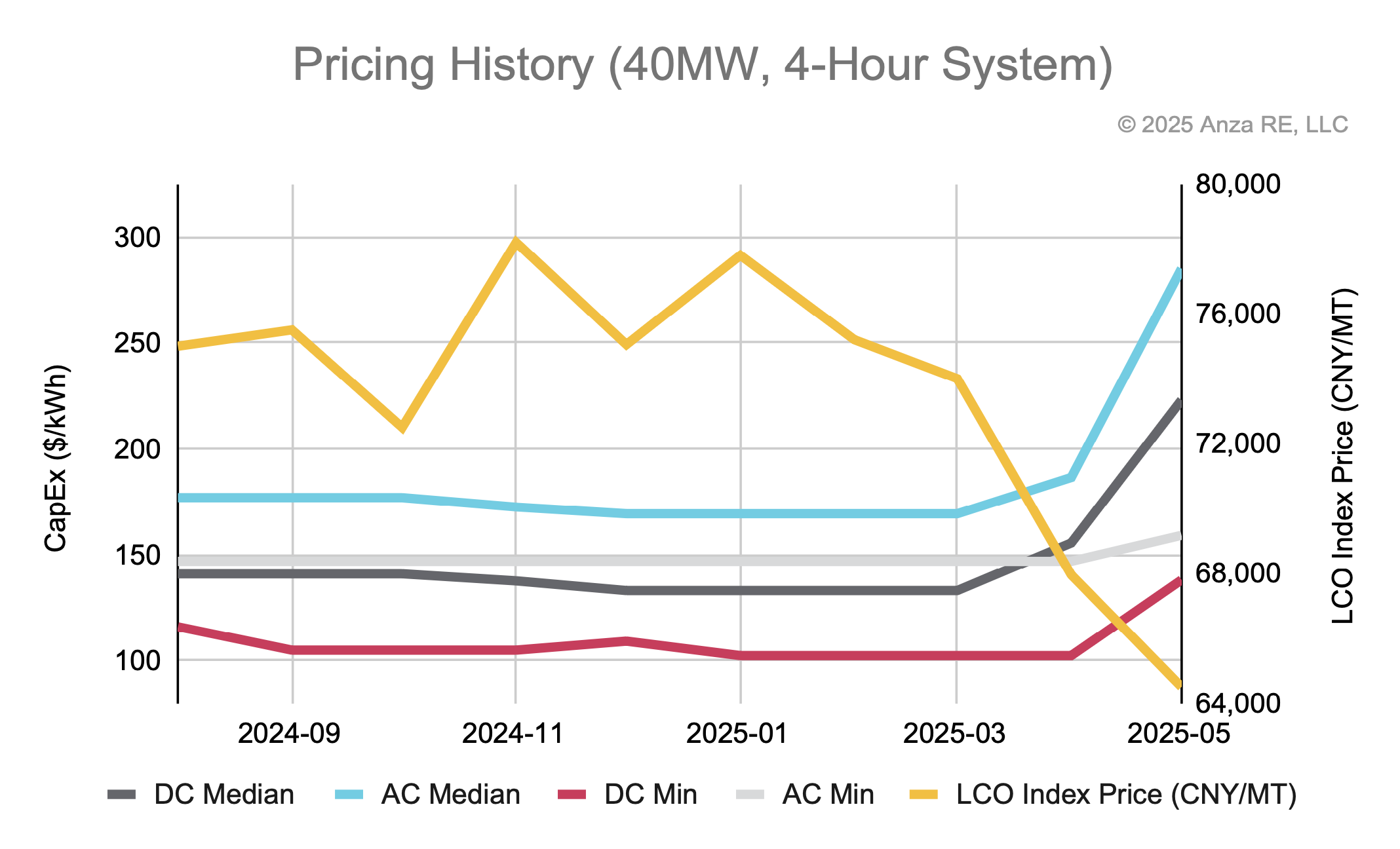 Q2 2025 Energy Storage Pricing Insights Report