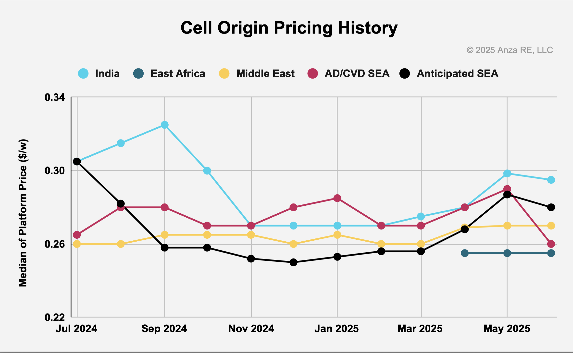 Q2 2025 Solar Module Pricing Insights Report