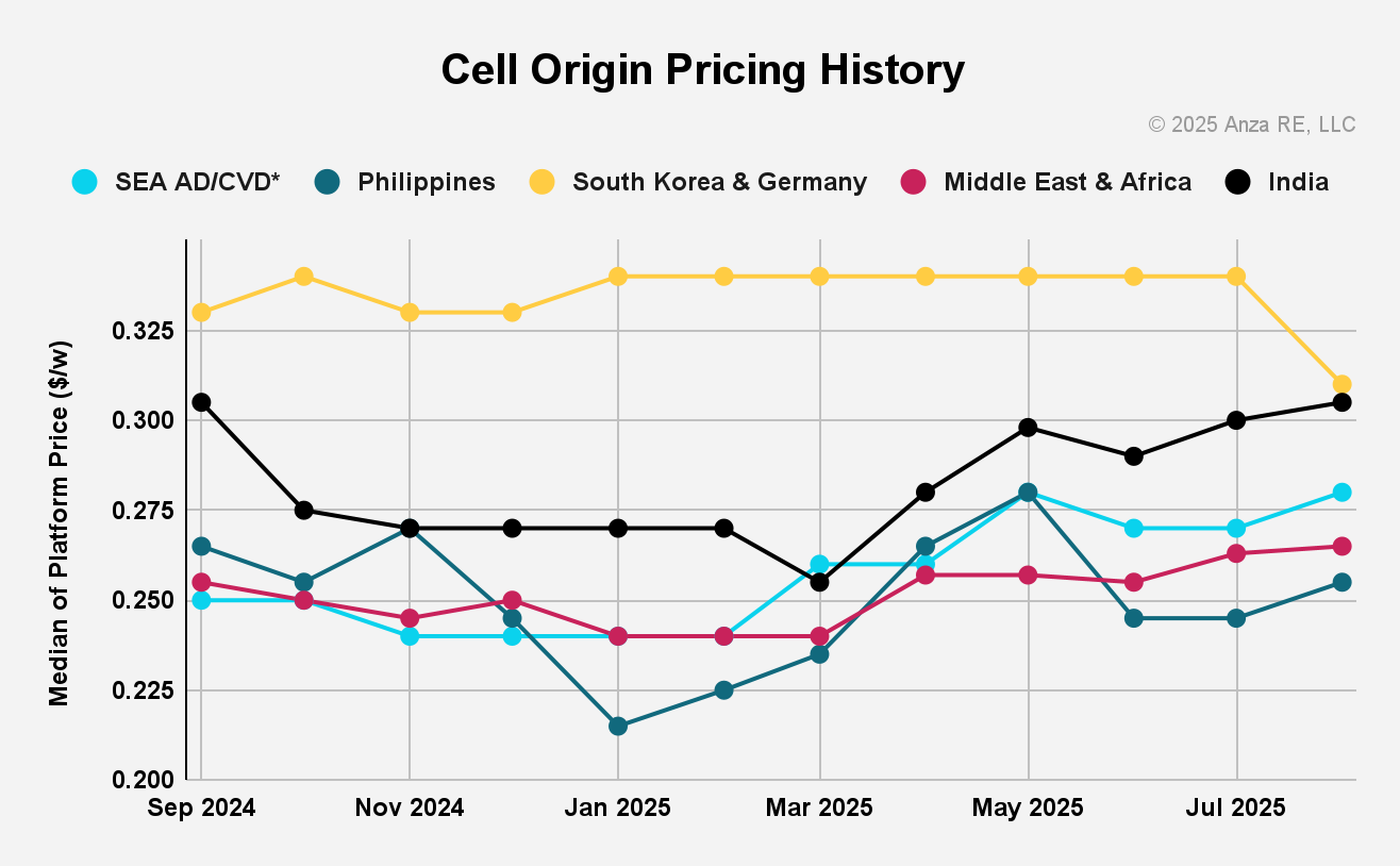 Q3 2025 Solar Module Pricing Insights Report