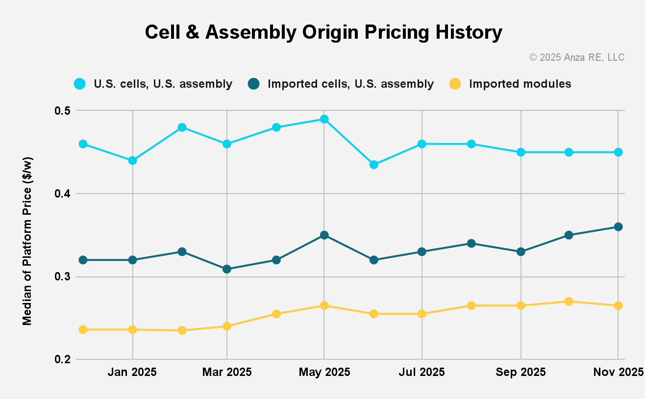 Q4 2025 Quarterly Pricing & Domestic Content Report